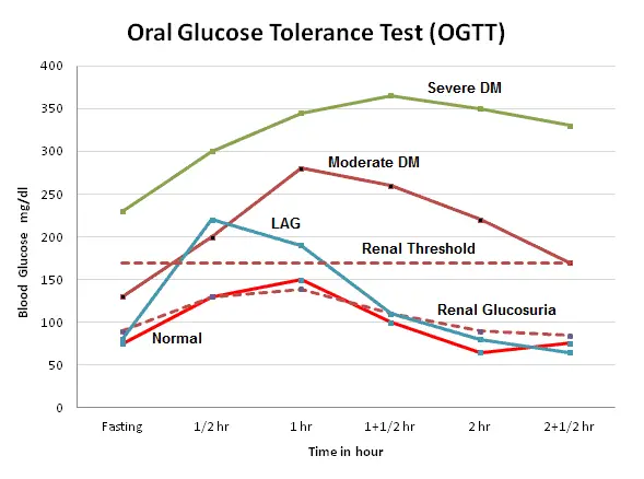 Oral Glucose Tolerance Testing 95