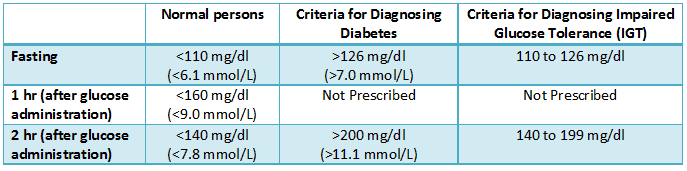 Oral Glucose Indications 72