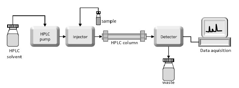 Schematic Diagram Of Hplc Instrument 12 Schematic Diagram Of