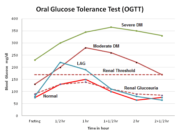 Sugar Check Chart