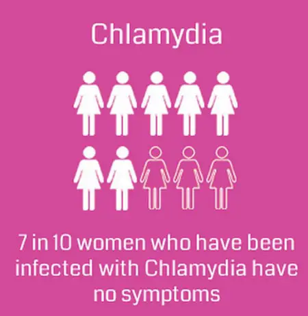 Chlamydia is one of the most common sexually transmitted diseases
