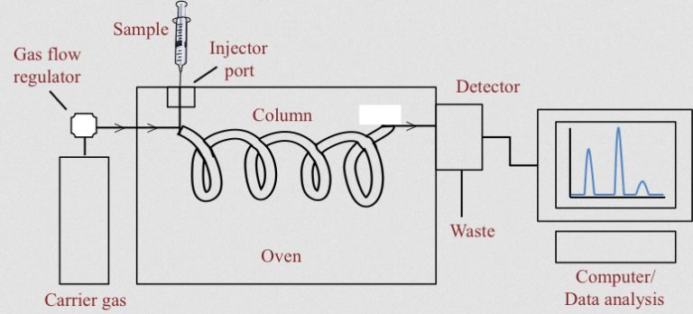 Gas Chromatography - Principle, Application, Procedure and Diagram ...