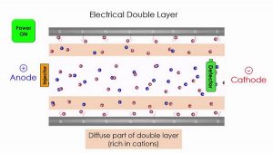 The principle of capillary electrophoresis as shown in the image