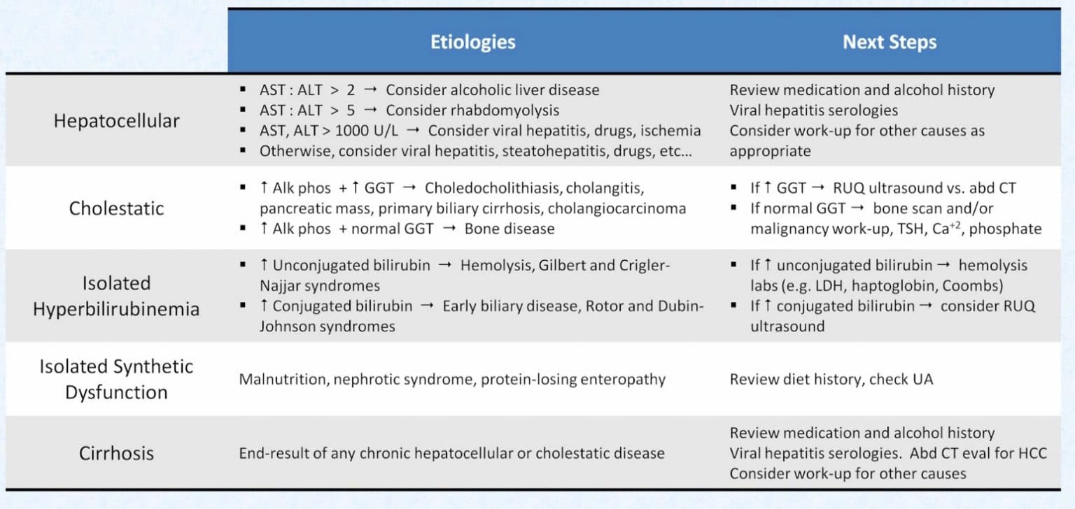 Liver Function Test (LFTs) - Normal values, when to order ...