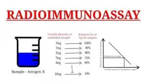 Radioimmunoassay – Applications, Principle, Procedure (Video), Vs ELISA