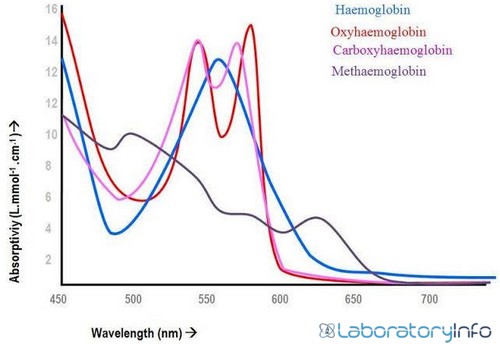 Figure shows the results of hemoglobin oxyhemoglobin carboxyhemoglobin and methemoglobin calculated by Drabkins solution