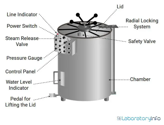 important parts of a vertical autoclave steam sterilizer with labelled image