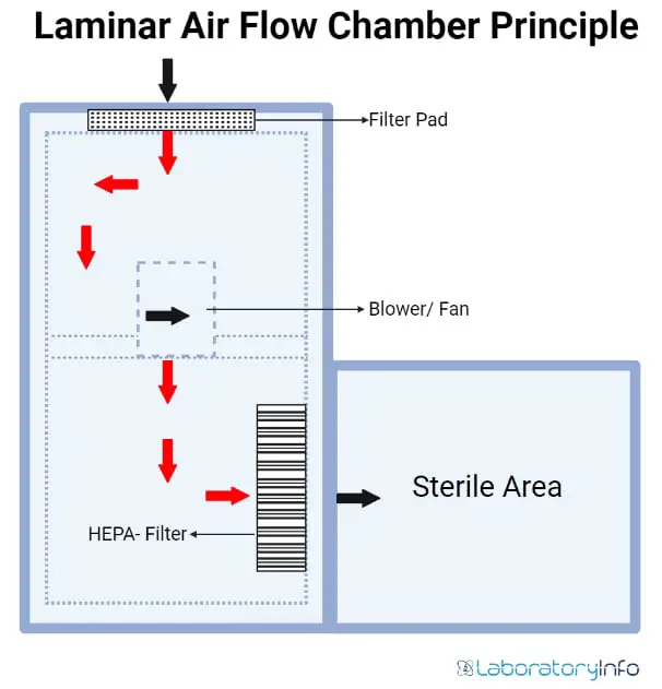 laminar air flow working principle diagram with labeling